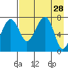 Black Rock tide chart for Tuesday, April 28, 2026