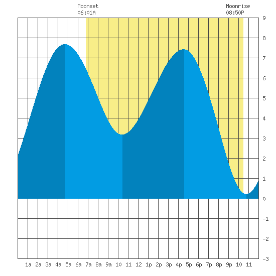 Black Rock tide chart for Wednesday, April 29, 2026