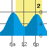 Black Rock tide chart for Thursday, April 2, 2026