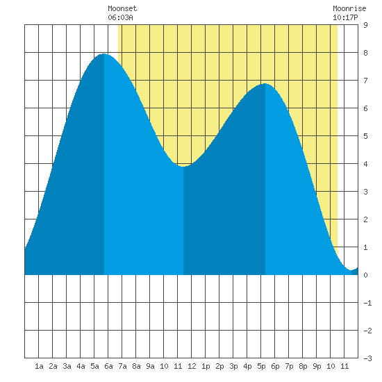 Black Rock tide chart for Thursday, April 30, 2026