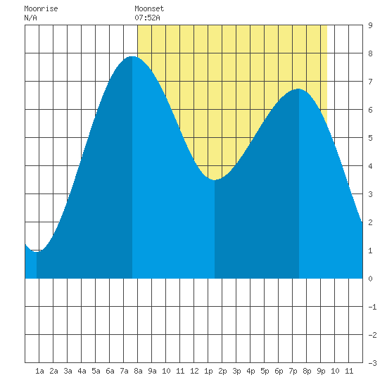 Black Rock tide chart for Friday, April 3, 2026