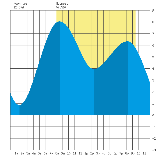 Black Rock tide chart for Saturday, April 4, 2026