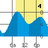 Black Rock tide chart for Saturday, April 4, 2026