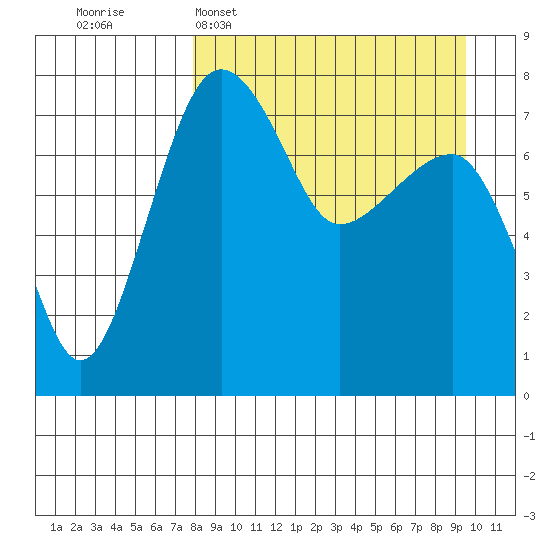 Black Rock tide chart for Sunday, April 5, 2026
