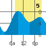 Black Rock tide chart for Sunday, April 5, 2026