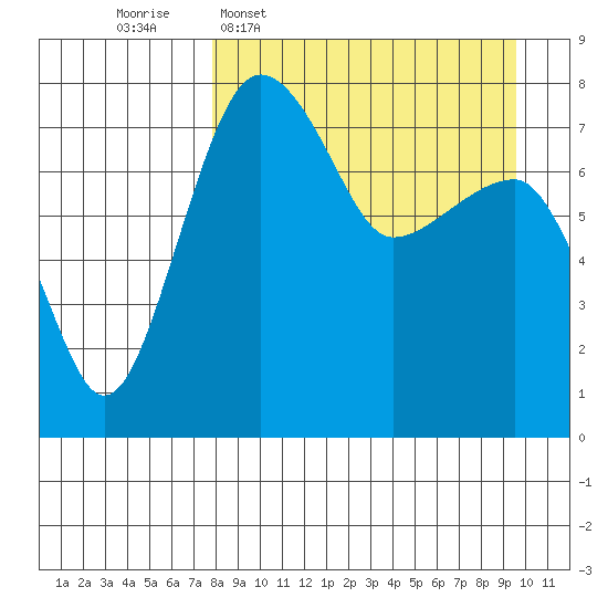 Black Rock tide chart for Monday, April 6, 2026
