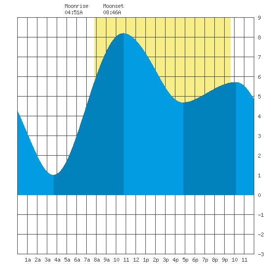 Black Rock tide chart for Tuesday, April 7, 2026