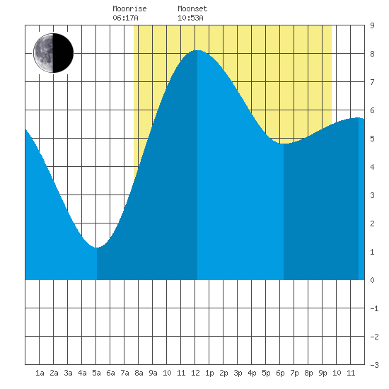 Black Rock tide chart for Thursday, April 9, 2026