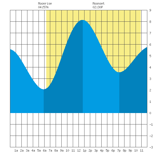 Black Rock tide chart for Sunday, May 10, 2026