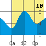 Black Rock tide chart for Sunday, May 10, 2026