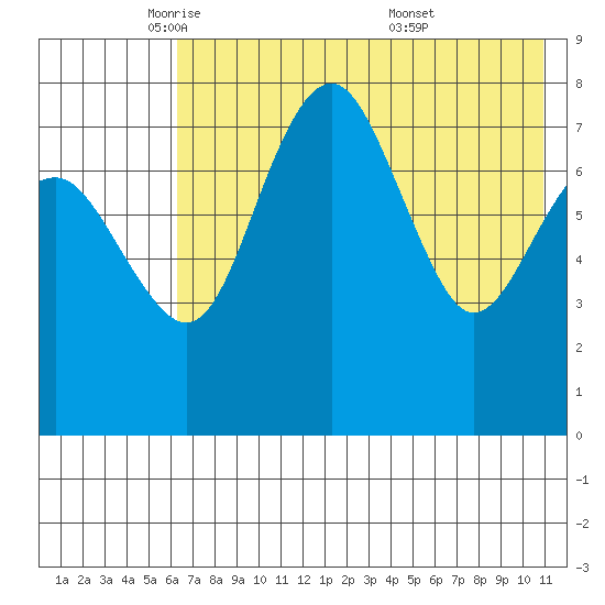 Black Rock tide chart for Monday, May 11, 2026