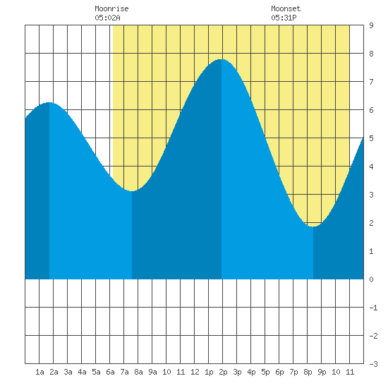 Black Rock tide chart for Tuesday, May 12, 2026