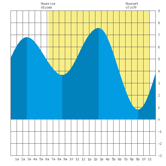 Black Rock tide chart for Wednesday, May 13, 2026