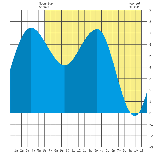 Black Rock tide chart for Thursday, May 14, 2026