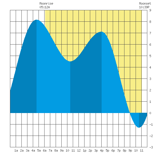 Black Rock tide chart for Friday, May 15, 2026