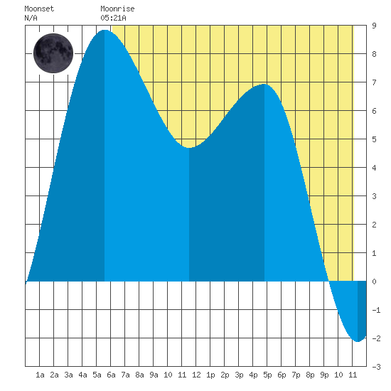 Black Rock tide chart for Saturday, May 16, 2026