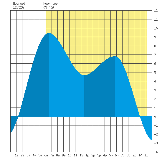 Black Rock tide chart for Sunday, May 17, 2026
