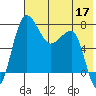 Black Rock tide chart for Sunday, May 17, 2026