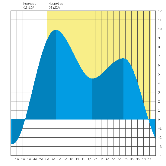 Black Rock tide chart for Monday, May 18, 2026