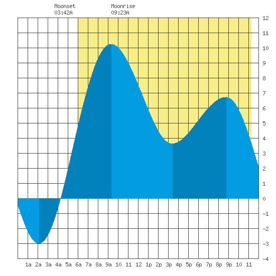 Black Rock tide chart for Wednesday, May 20, 2026