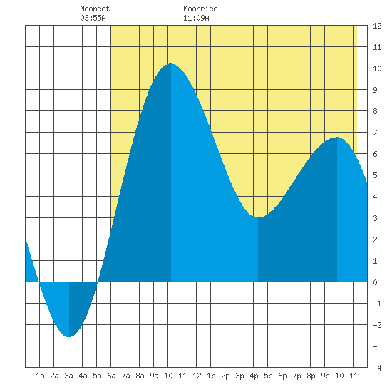 Black Rock tide chart for Thursday, May 21, 2026