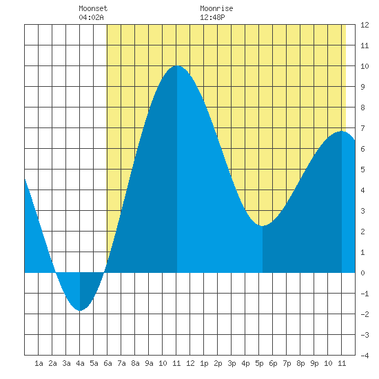 Black Rock tide chart for Friday, May 22, 2026