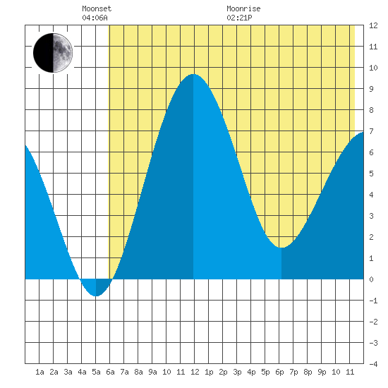 Black Rock tide chart for Saturday, May 23, 2026