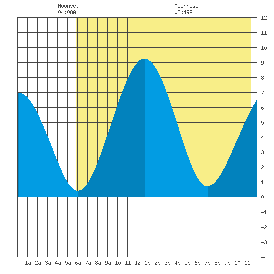 Black Rock tide chart for Sunday, May 24, 2026