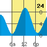 Black Rock tide chart for Sunday, May 24, 2026