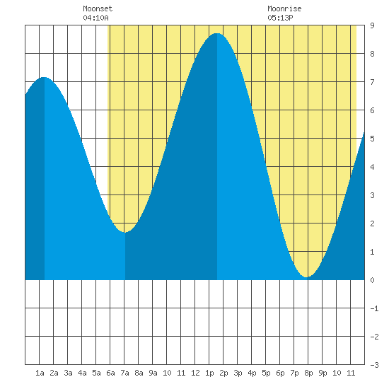 Black Rock tide chart for Monday, May 25, 2026