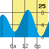 Black Rock tide chart for Monday, May 25, 2026