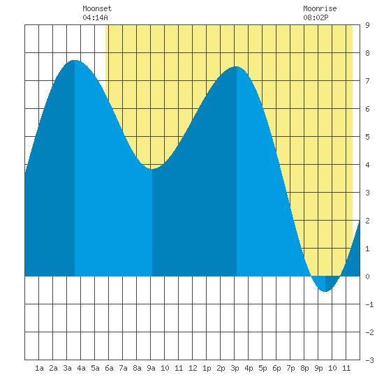 Black Rock tide chart for Wednesday, May 27, 2026