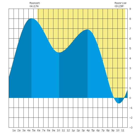 Black Rock tide chart for Thursday, May 28, 2026