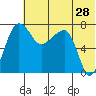 Black Rock tide chart for Thursday, May 28, 2026