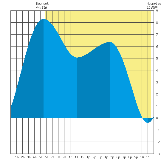 Black Rock tide chart for Friday, May 29, 2026