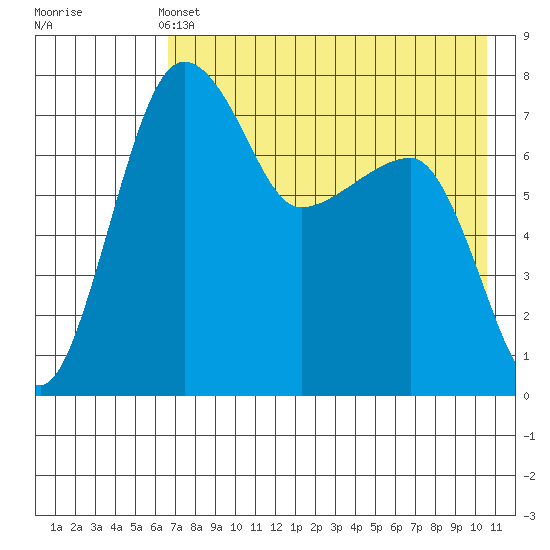 Black Rock tide chart for Saturday, May 2, 2026