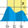 Black Rock tide chart for Saturday, May 2, 2026
