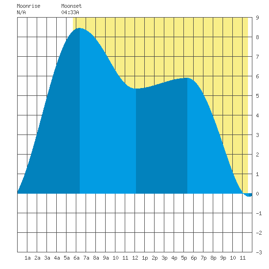 Black Rock tide chart for Saturday, May 30, 2026