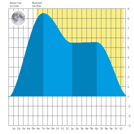 Black Rock tide chart for Sunday, May 31, 2026