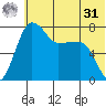 Black Rock tide chart for Sunday, May 31, 2026