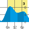 Black Rock tide chart for Sunday, May 3, 2026
