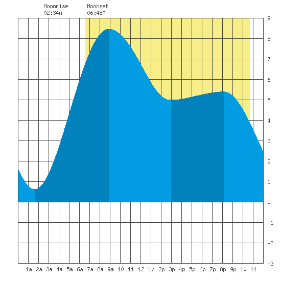 Black Rock tide chart for Monday, May 4, 2026