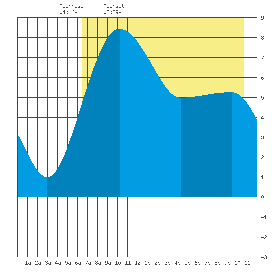 Black Rock tide chart for Wednesday, May 6, 2026