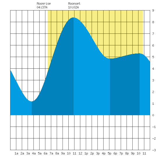 Black Rock tide chart for Thursday, May 7, 2026