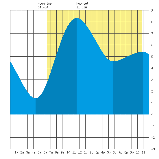 Black Rock tide chart for Friday, May 8, 2026