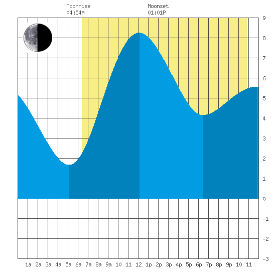 Black Rock tide chart for Saturday, May 9, 2026