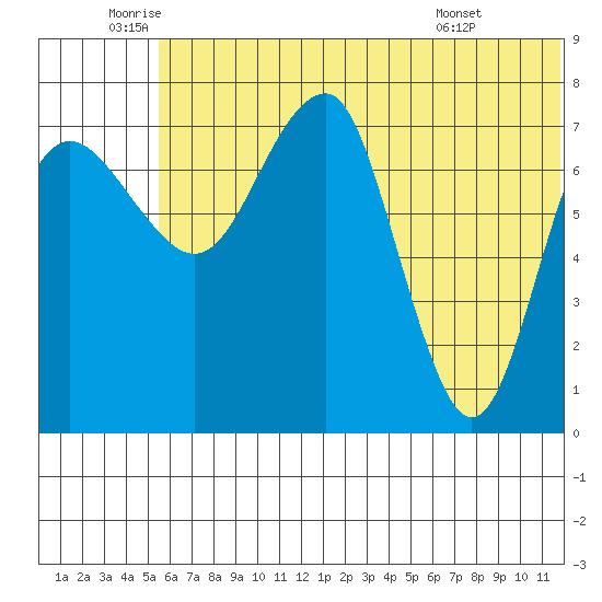 Black Rock tide chart for Wednesday, June 10, 2026