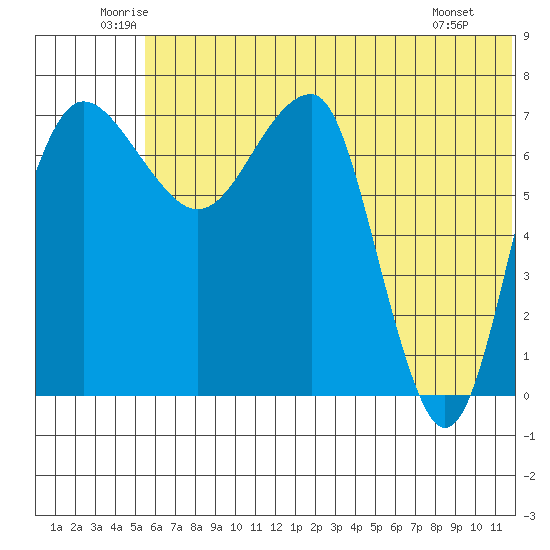 Black Rock tide chart for Thursday, June 11, 2026