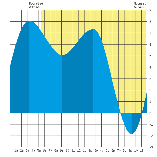 Black Rock tide chart for Friday, June 12, 2026