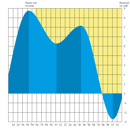 Black Rock tide chart for Saturday, June 13, 2026